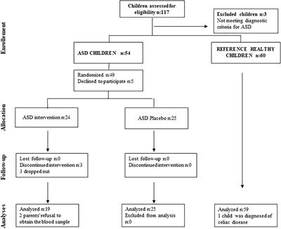 Docosahexaenoic and Eicosapentaenoic Intervention Modifies Plasma and Erythrocyte Omega-3 Fatty Acid Profiles But Not the Clinical Course of Children With Autism Spectrum Disorder: A Randomized Control Trial